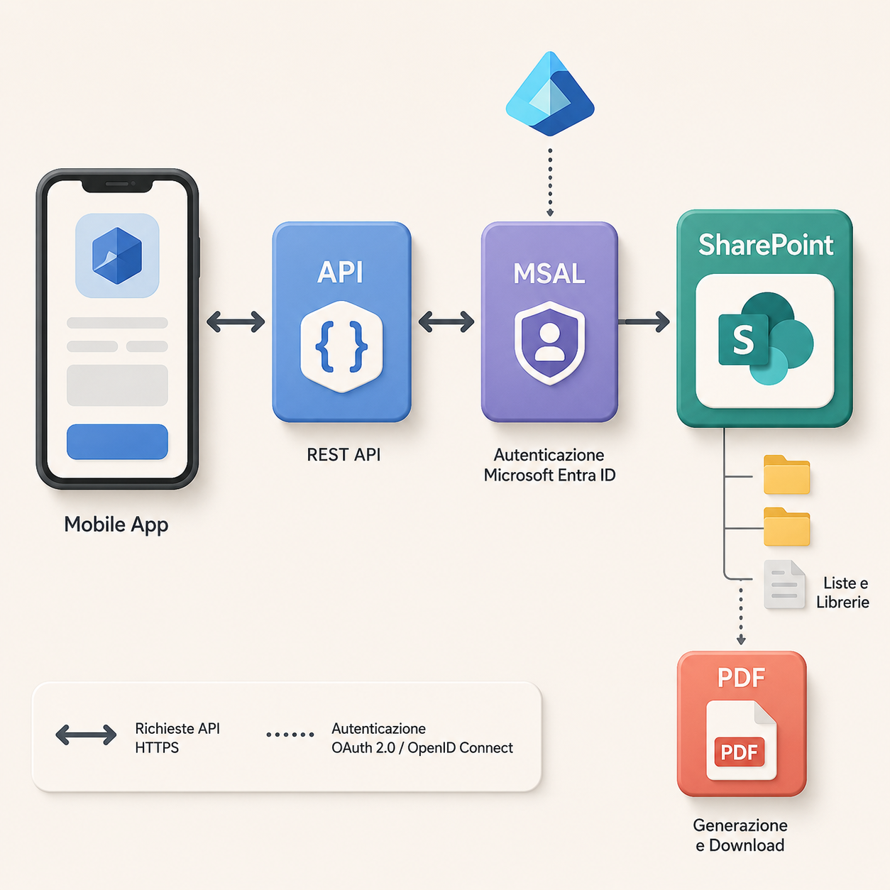 Backend, API e integrazioni Microsoft