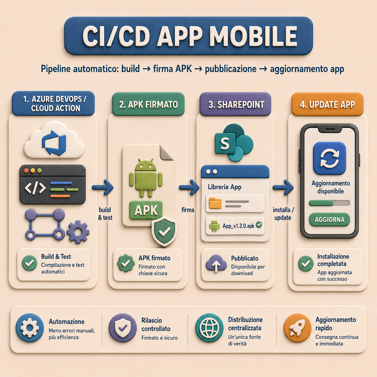 CI/CD mobile e distribuzione APK